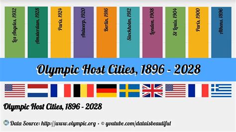 summer olympics future hosts